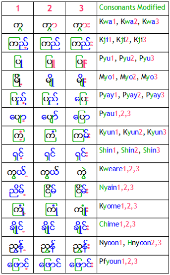 Myanmar Consonant modifications