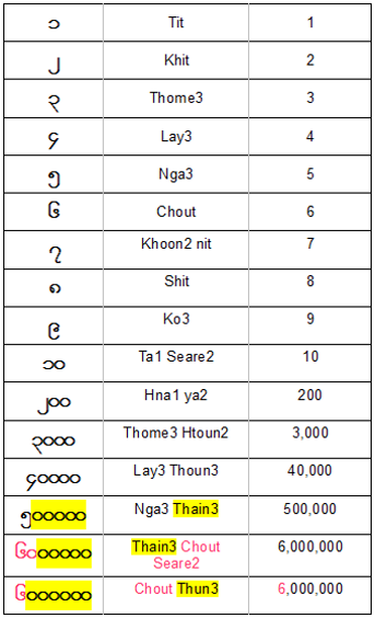 Numbers and basic mathematical terms in Burmese
